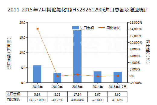 2011-2015年7月其他氟化鋁(HS28261290)進(jìn)口總額及增速統(tǒng)計(jì)
